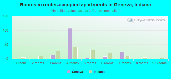 Rooms in renter-occupied apartments in Geneva, Indiana
