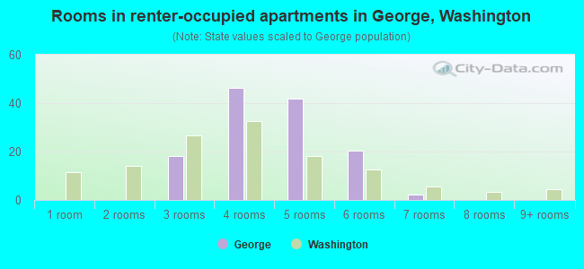 Rooms in renter-occupied apartments in George, Washington