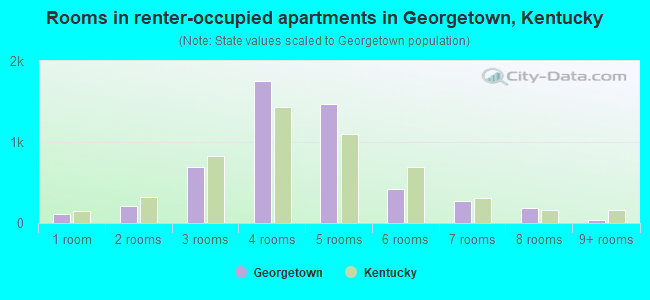 Rooms in renter-occupied apartments in Georgetown, Kentucky
