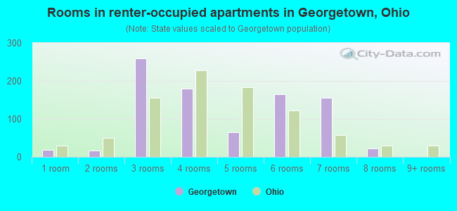 Rooms in renter-occupied apartments in Georgetown, Ohio