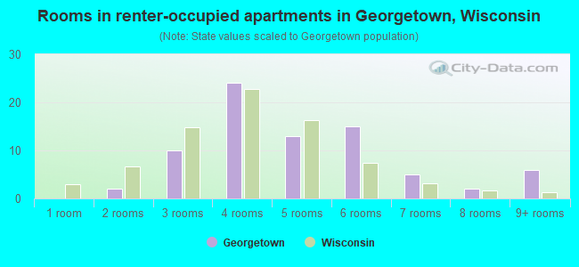 Rooms in renter-occupied apartments in Georgetown, Wisconsin