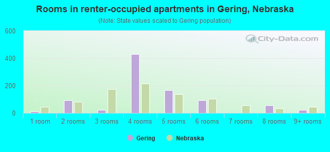 Rooms in renter-occupied apartments in Gering, Nebraska