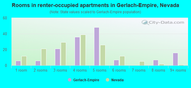 Rooms in renter-occupied apartments in Gerlach-Empire, Nevada