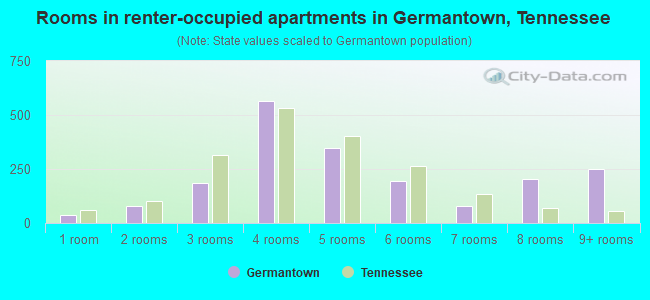 Rooms in renter-occupied apartments in Germantown, Tennessee
