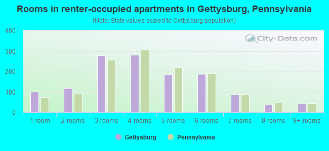 Rooms in renter-occupied apartments in Gettysburg, Pennsylvania