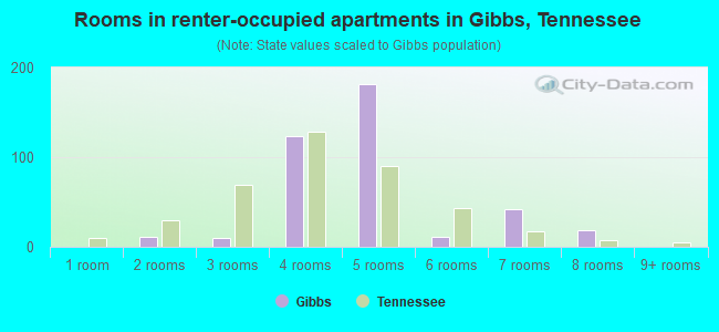 Rooms in renter-occupied apartments in Gibbs, Tennessee