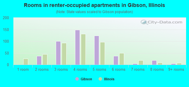 Rooms in renter-occupied apartments in Gibson, Illinois