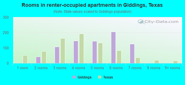 Rooms in renter-occupied apartments in Giddings, Texas