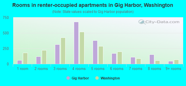Rooms in renter-occupied apartments in Gig Harbor, Washington