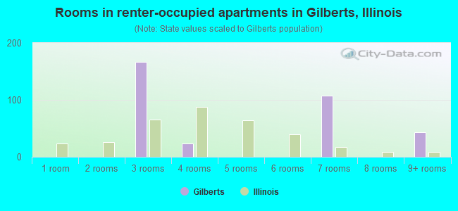 Rooms in renter-occupied apartments in Gilberts, Illinois