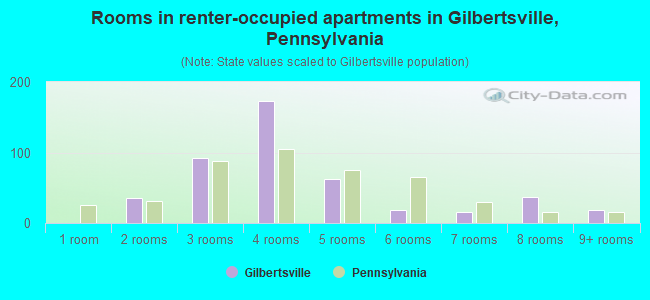 Rooms in renter-occupied apartments in Gilbertsville, Pennsylvania