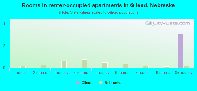 Rooms in renter-occupied apartments in Gilead, Nebraska