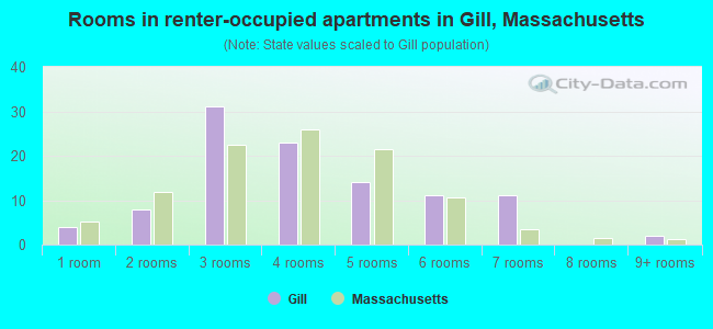 Rooms in renter-occupied apartments in Gill, Massachusetts