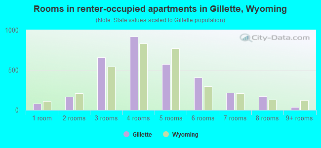 Rooms in renter-occupied apartments in Gillette, Wyoming