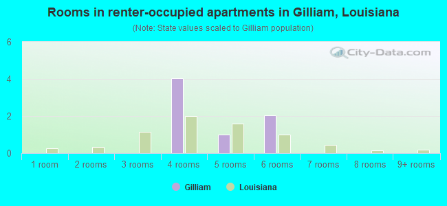 Rooms in renter-occupied apartments in Gilliam, Louisiana
