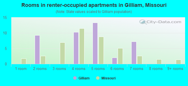 Rooms in renter-occupied apartments in Gilliam, Missouri