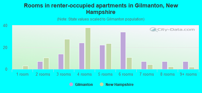 Rooms in renter-occupied apartments in Gilmanton, New Hampshire