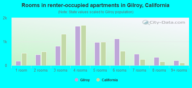 Rooms in renter-occupied apartments in Gilroy, California