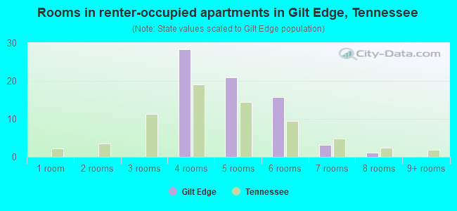 Rooms in renter-occupied apartments in Gilt Edge, Tennessee
