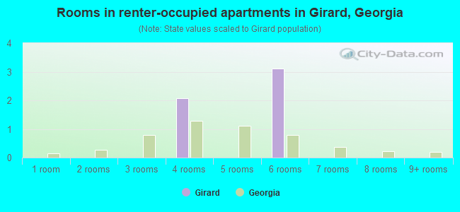 Rooms in renter-occupied apartments in Girard, Georgia