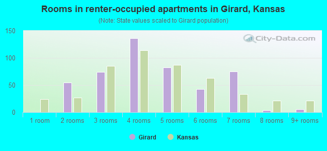 Rooms in renter-occupied apartments in Girard, Kansas