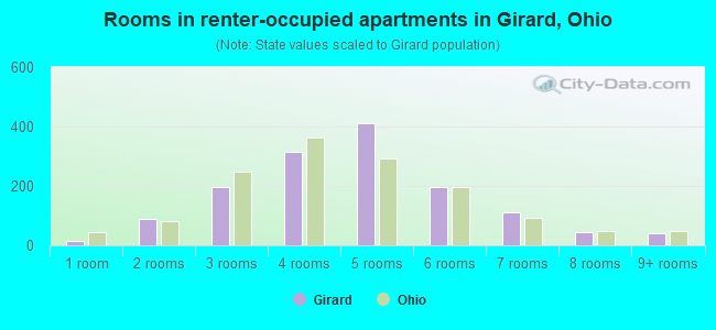 Rooms in renter-occupied apartments in Girard, Ohio