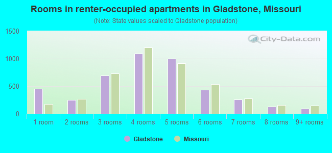 Rooms in renter-occupied apartments in Gladstone, Missouri