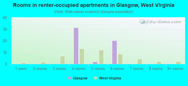 Rooms in renter-occupied apartments in Glasgow, West Virginia