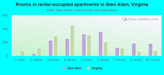 Rooms in renter-occupied apartments in Glen Allen, Virginia