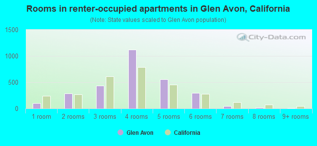 Rooms in renter-occupied apartments in Glen Avon, California