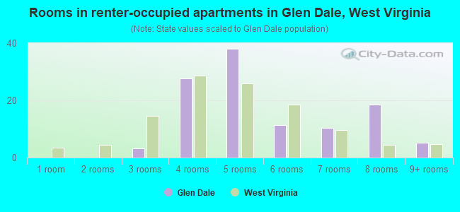 Rooms in renter-occupied apartments in Glen Dale, West Virginia