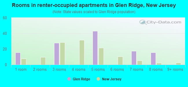 Rooms in renter-occupied apartments in Glen Ridge, New Jersey