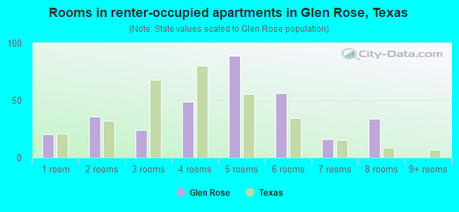 Rooms in renter-occupied apartments in Glen Rose, Texas