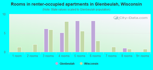 Rooms in renter-occupied apartments in Glenbeulah, Wisconsin