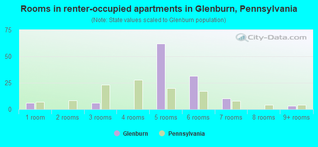 Rooms in renter-occupied apartments in Glenburn, Pennsylvania