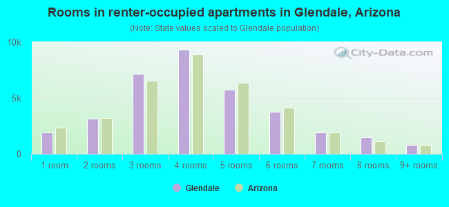 Rooms in renter-occupied apartments in Glendale, Arizona