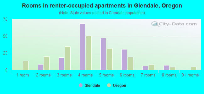 Rooms in renter-occupied apartments in Glendale, Oregon