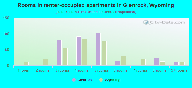 Rooms in renter-occupied apartments in Glenrock, Wyoming