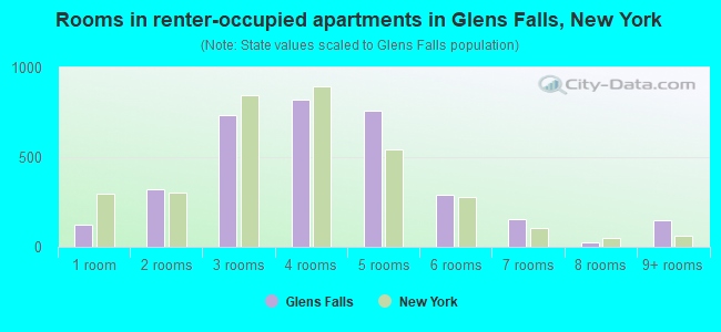 Rooms in renter-occupied apartments in Glens Falls, New York