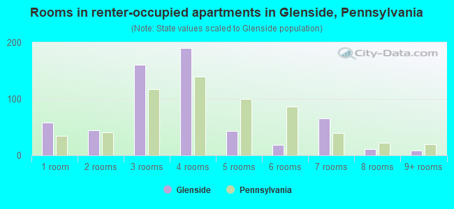 Rooms in renter-occupied apartments in Glenside, Pennsylvania