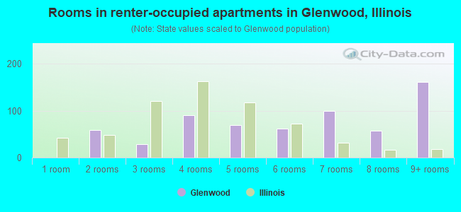 Rooms in renter-occupied apartments in Glenwood, Illinois