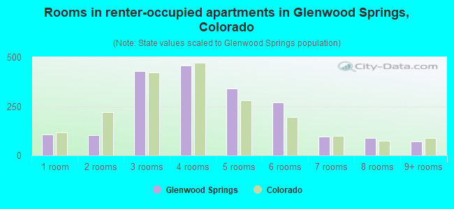 Rooms in renter-occupied apartments in Glenwood Springs, Colorado
