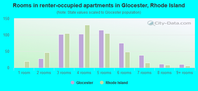 Rooms in renter-occupied apartments in Glocester, Rhode Island