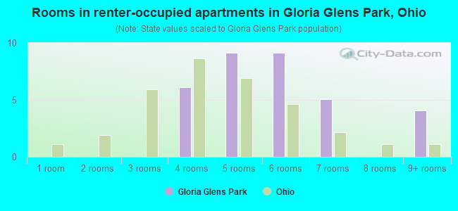 Rooms in renter-occupied apartments in Gloria Glens Park, Ohio