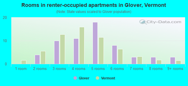 Rooms in renter-occupied apartments in Glover, Vermont