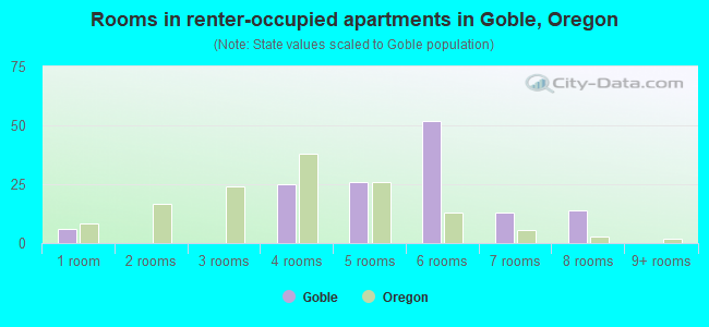 Rooms in renter-occupied apartments in Goble, Oregon