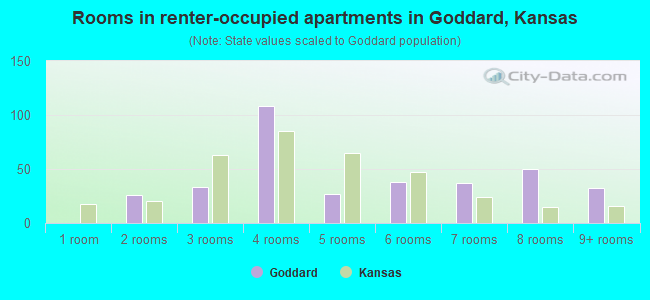 Rooms in renter-occupied apartments in Goddard, Kansas