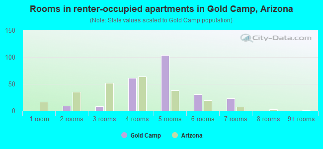 Rooms in renter-occupied apartments in Gold Camp, Arizona