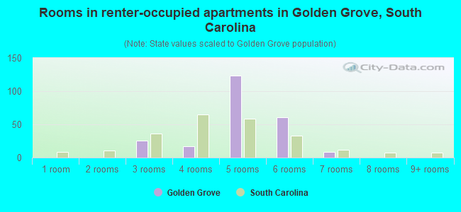 Rooms in renter-occupied apartments in Golden Grove, South Carolina