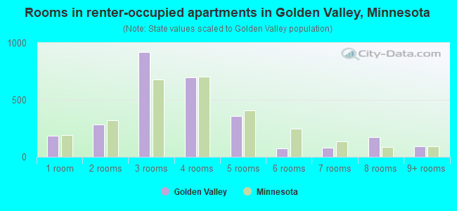Rooms in renter-occupied apartments in Golden Valley, Minnesota